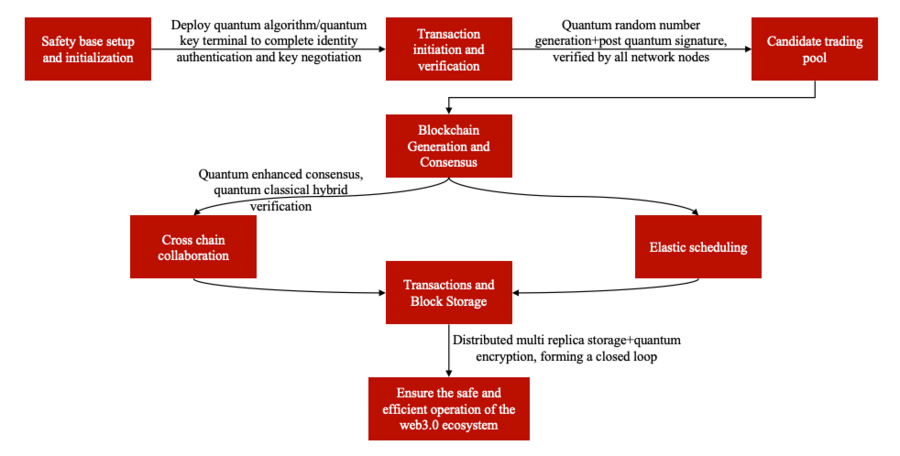 微算法科技（NASDAQ ：MLGO）使用量子信息技术和区块链构建弹性Web 3.