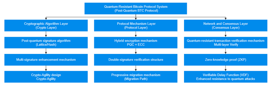 后量子时代重构区块链安全底座:微云全息HOLO启动抗量子攻击协议研发计划(图1)