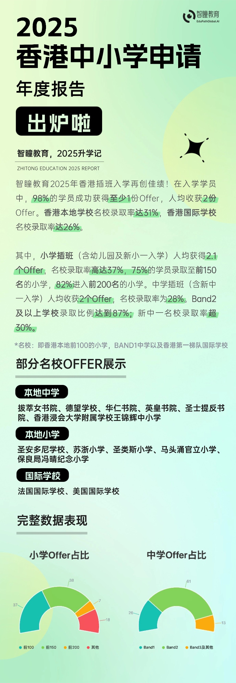 智瞳教育2025年度录取报告